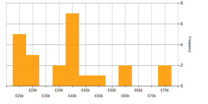 Salary histogram for Unix in Scotland