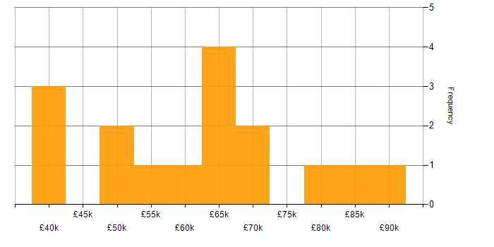 Salary histogram for Use Case in Scotland