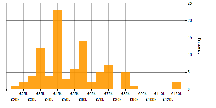 Salary histogram for User Experience in Scotland