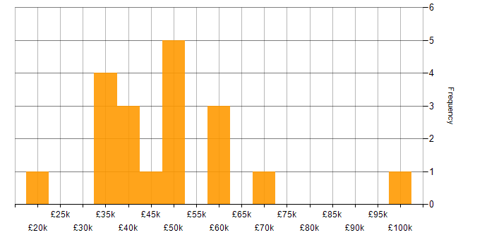 Salary histogram for Validation in Scotland