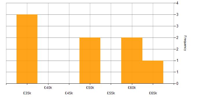Salary histogram for VMware ESXi in Scotland