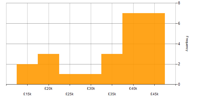 Salary histogram for VoIP in Scotland