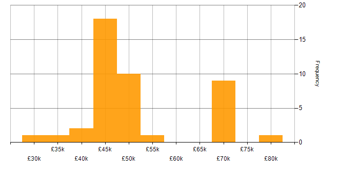 Salary histogram for Vue in Scotland