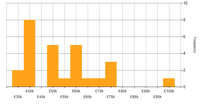 Salary histogram for Waterfall in Scotland