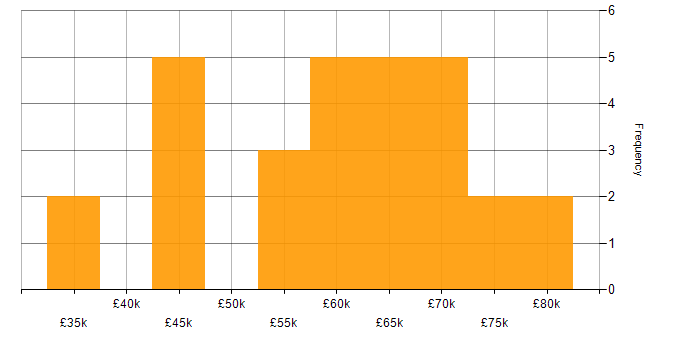 Salary histogram for Web Services in Scotland