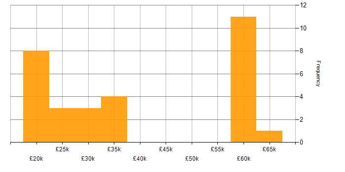 Salary histogram for Wi-Fi in Scotland