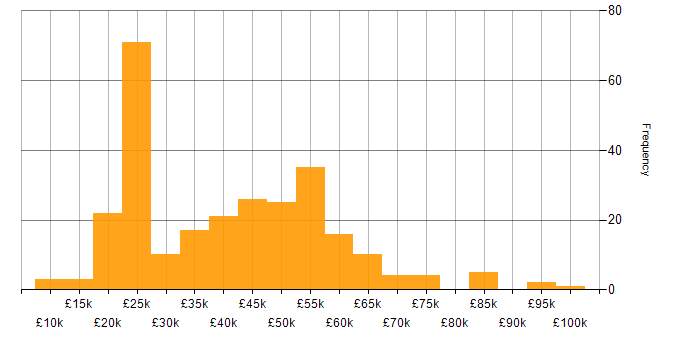 Salary histogram for Windows in Scotland