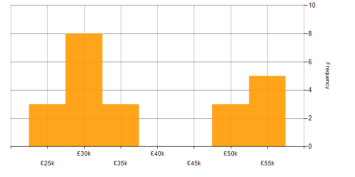 Salary histogram for Project Management in Scunthorpe