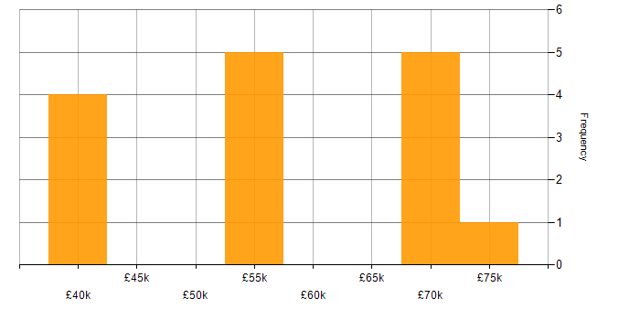 Salary histogram for C# in Sevenoaks