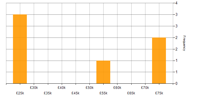 Salary histogram for GDPR in Sevenoaks