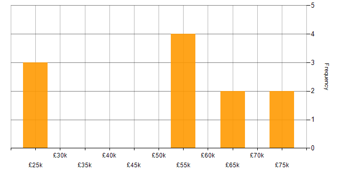 Salary histogram for Power Platform in Sevenoaks