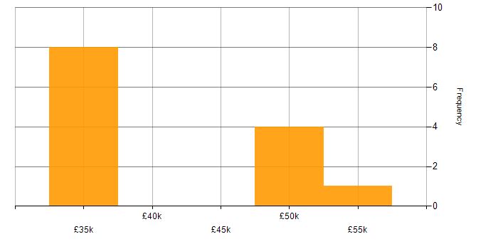 Salary histogram for Analytical Thinking in Sheffield