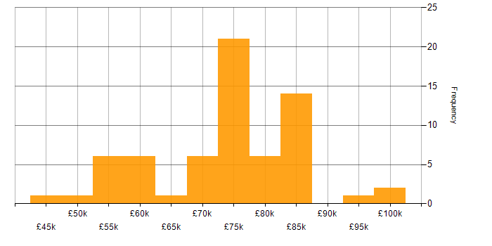 Salary histogram for Architect in Sheffield