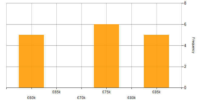 Salary histogram for Architectural Patterns in Sheffield