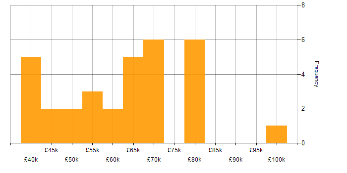 Salary histogram for Artificial Intelligence in Sheffield