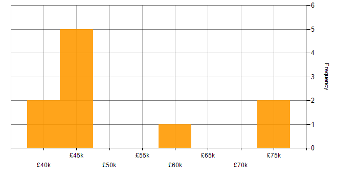 Salary histogram for Business Strategy in Sheffield