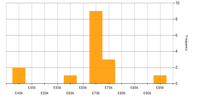 Salary histogram for Collaborative Culture in Sheffield