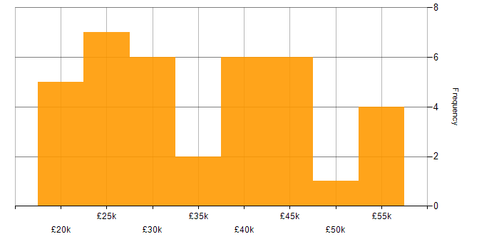 Salary histogram for Collaborative Working in Sheffield