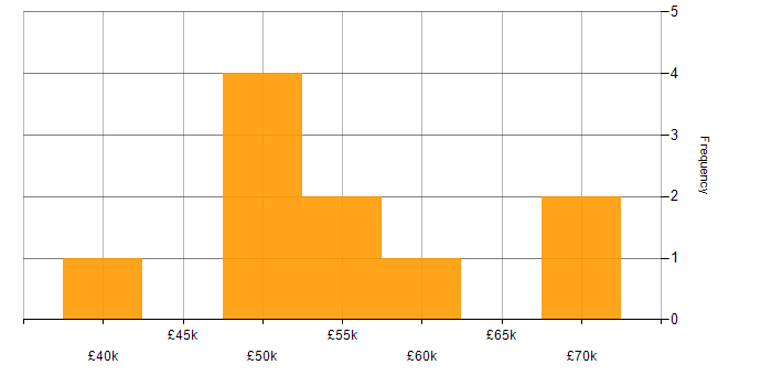 Salary histogram for Configuration Management in Sheffield