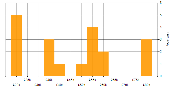 Salary histogram for CRM in Sheffield