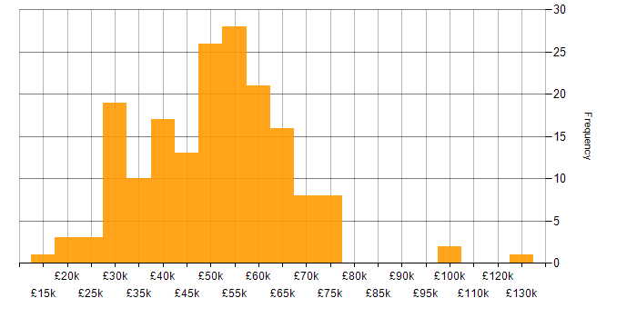 Salary histogram for Developer in Sheffield