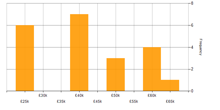 Salary histogram for Firmware in Sheffield