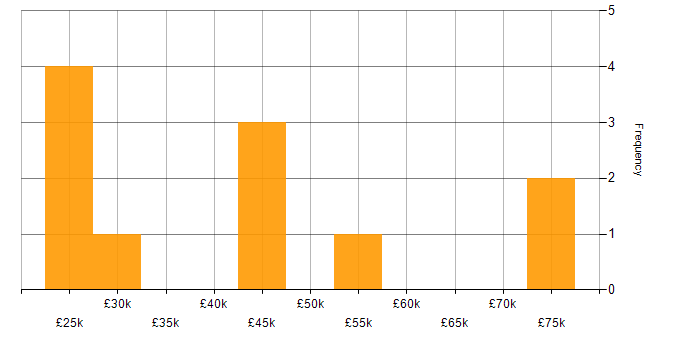 Salary histogram for High Availability in Sheffield