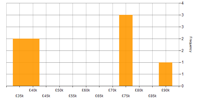 Salary histogram for Information Security in Sheffield