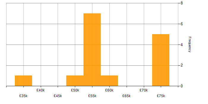 Salary histogram for IT Strategy in Sheffield