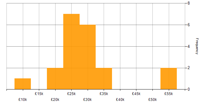 Salary histogram for IT Support in Sheffield