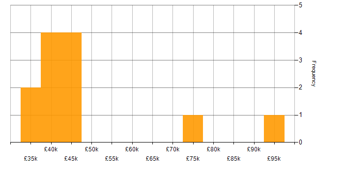 Salary histogram for ITSM in Sheffield
