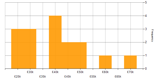 Salary histogram for Line Management in Sheffield