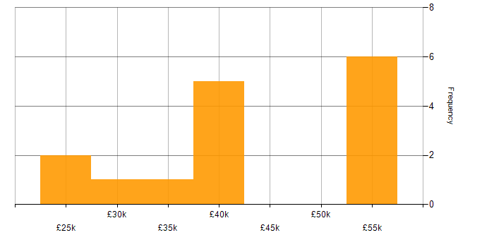 Salary histogram for Microsoft Excel in Sheffield
