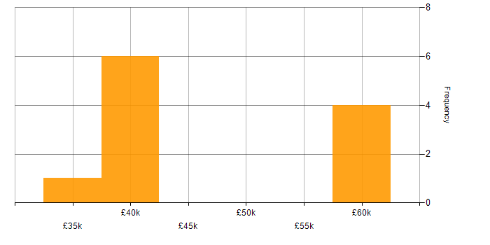 Salary histogram for PMI Certification in Sheffield
