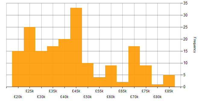 Salary histogram for Problem-Solving in Sheffield