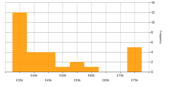 Salary histogram for Project Delivery in Sheffield