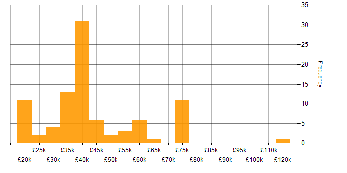 Salary histogram for Project Management in Sheffield