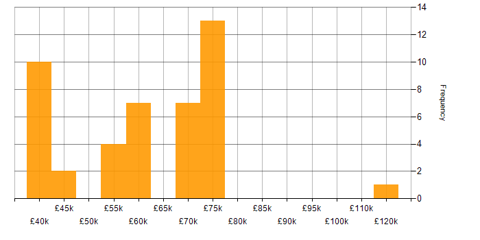 Salary histogram for Public Sector in Sheffield