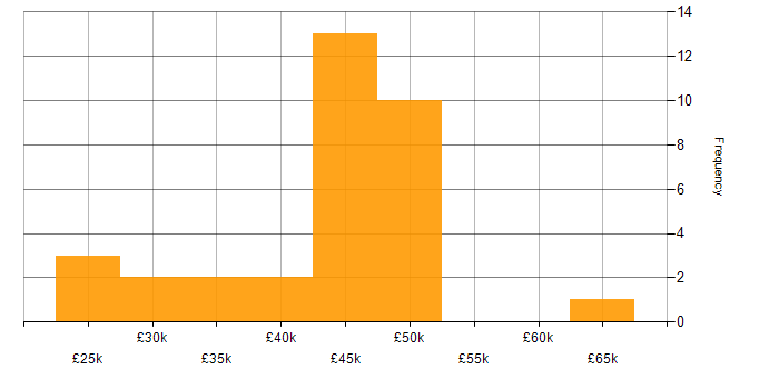 Salary histogram for Retail in Sheffield