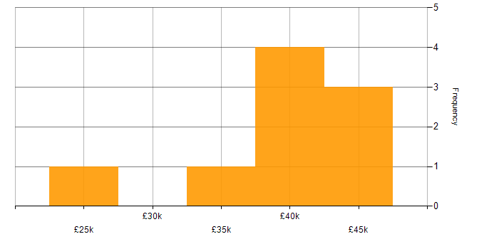 Salary histogram for Sage in Sheffield