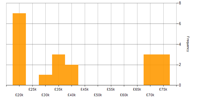 Salary histogram for ServiceNow in Sheffield