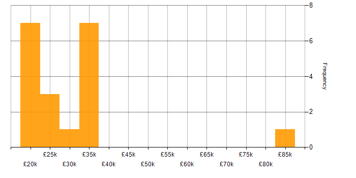 Salary histogram for SharePoint in Sheffield