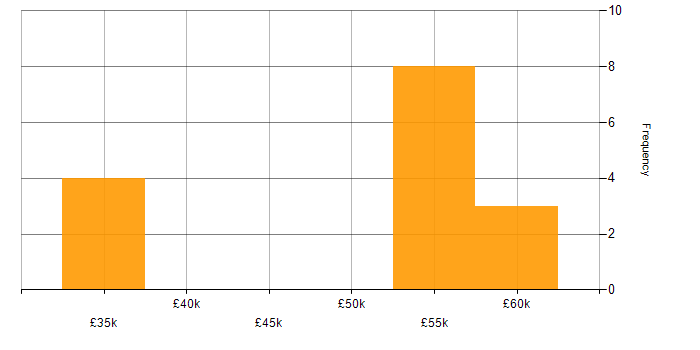 Salary histogram for Technical Services Manager in Sheffield