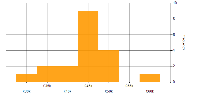 Salary histogram for Time Management in Sheffield