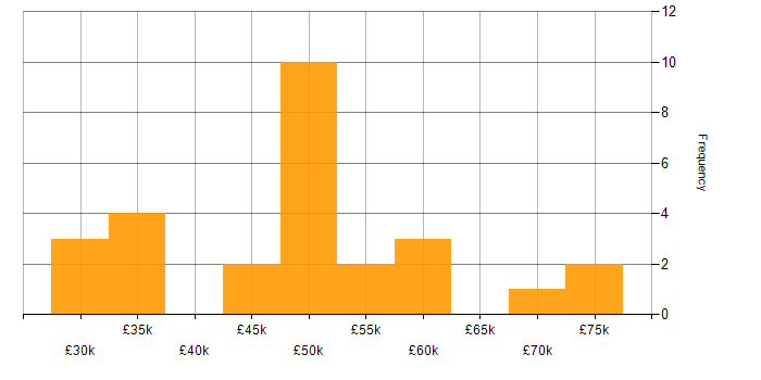 Salary histogram for User Experience in Sheffield