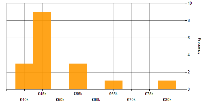 Salary histogram for Validation in Sheffield