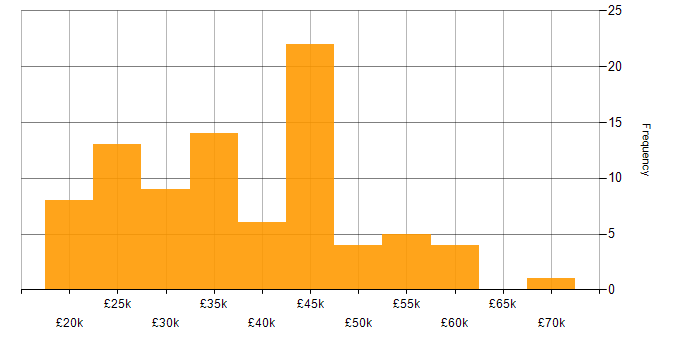 Salary histogram for Windows in Sheffield