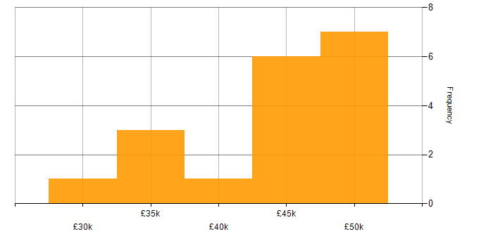 Salary histogram for ASP.NET in Shropshire