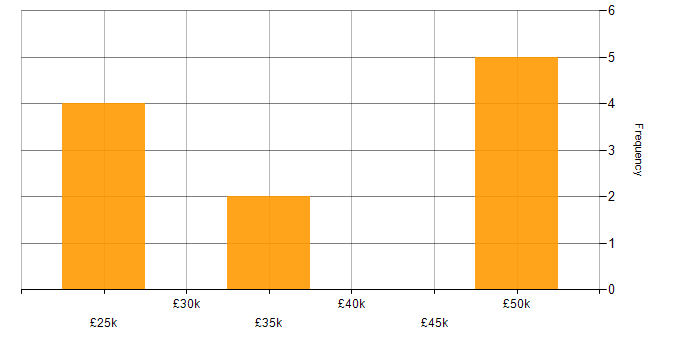 Salary histogram for Computer Science Degree in Shropshire