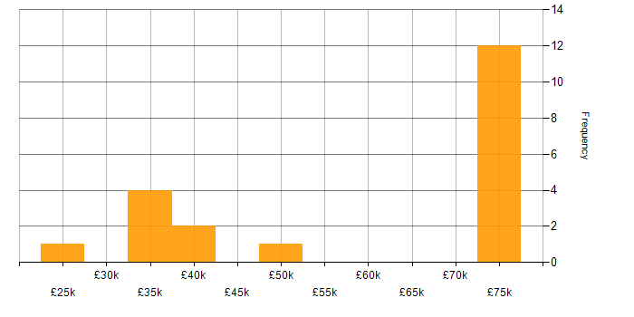 Salary histogram for Cybersecurity in Shropshire
